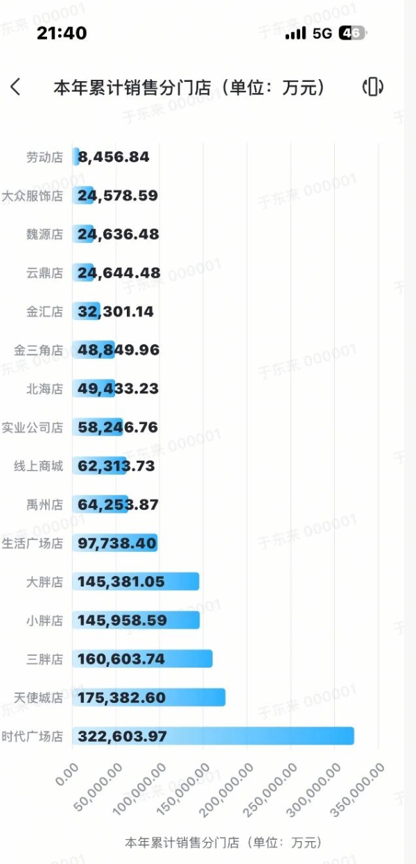 胖东来发布最新业绩：2026年累计销售达139.5亿