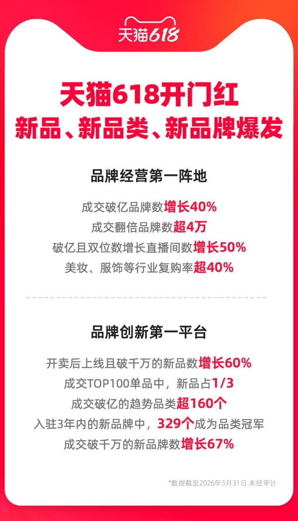 天猫618开门红：超40000个品牌成交额翻倍