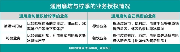 柠季“吞下”哈根达斯，新茶饮进入冰淇淋大战
