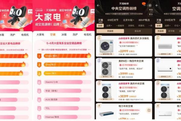 天气越热美的越猛，618全周期美的系空调总销售额全网第一