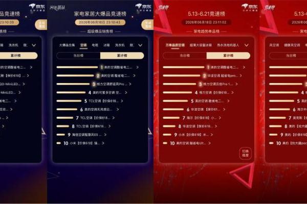天气越热美的越猛，618全周期美的系空调总销售额全网第一