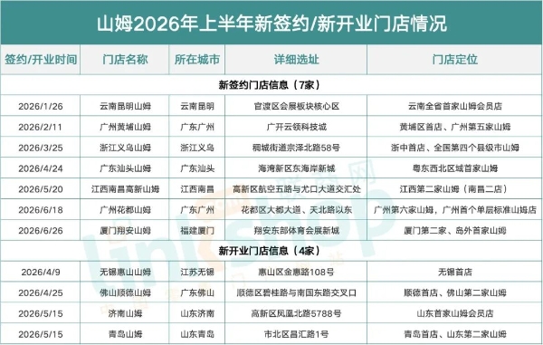 山姆狂奔！又签了7家新店