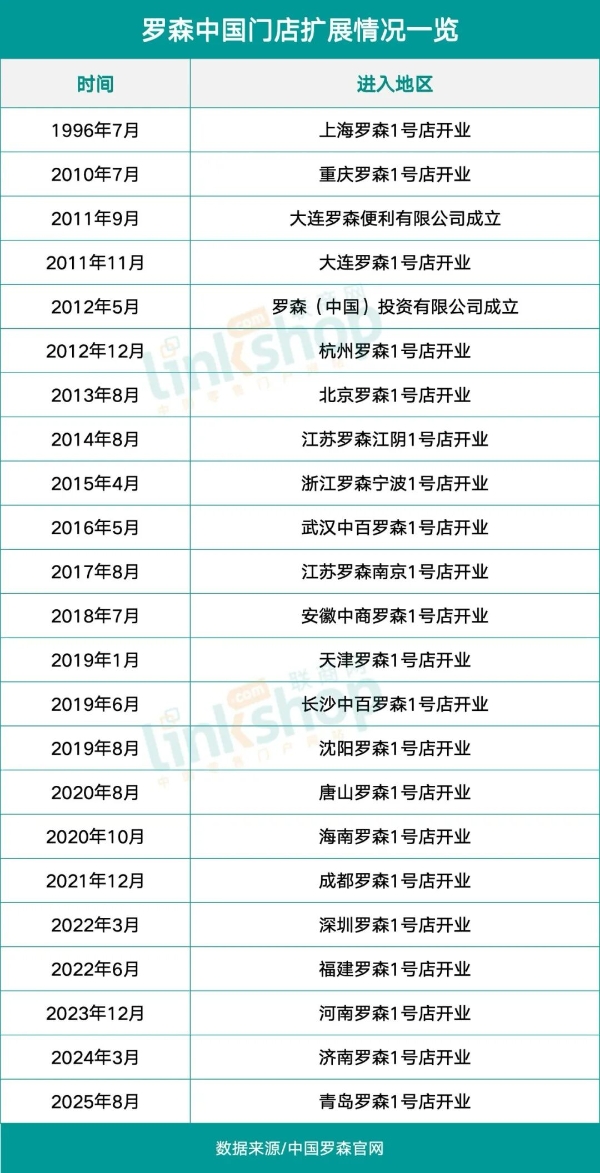 功勋将退新帅登场，中国罗森迈入下一个30年