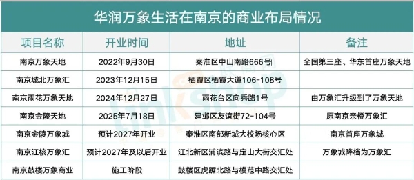 华润在南京开出的首个商场，要卖了