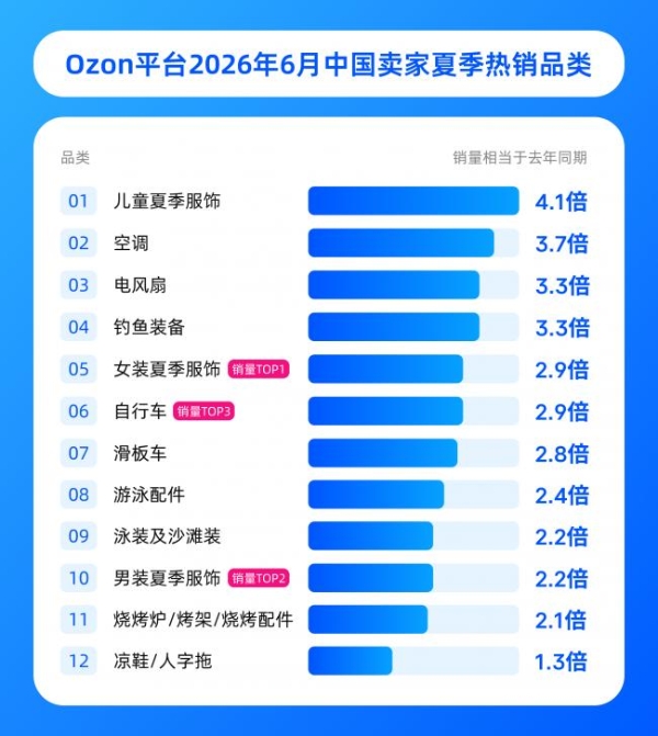 俄罗斯电商平台Ozon销量观察：2026夏季俄罗斯出现了哪些爆品？ 