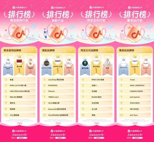 礼赠悦己双向爆发！抖音商城七夕好礼季高光行业榜单正式出炉！  