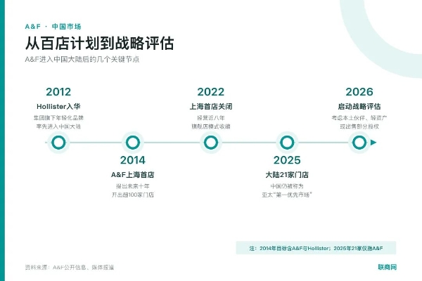 进入中国12年后，“潮牌鼻祖”计划出售部分股权？