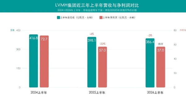 陷入舆论争议的LV，彻底退出贵州市场