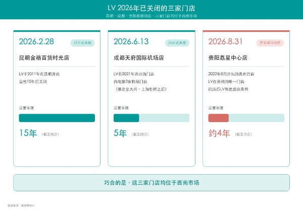 陷入舆论争议的LV，彻底退出贵州市场