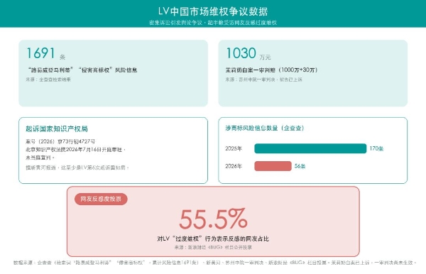 陷入舆论争议的LV，彻底退出贵州市场
