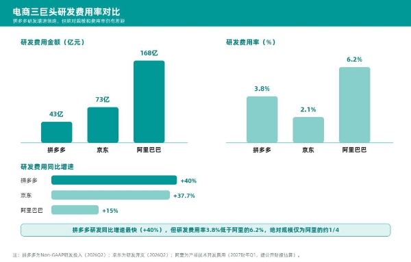 研发勐增、利润下降，拼多多换打法？
