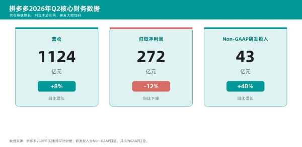 研发勐增、利润下降，拼多多换打法？