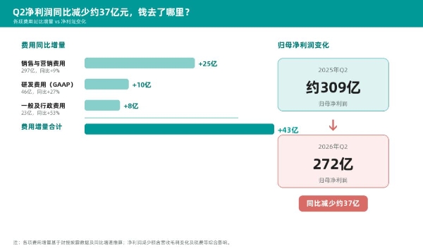 研发勐增、利润下降，拼多多换打法？