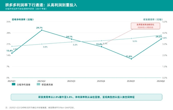 研发勐增、利润下降，拼多多换打法？