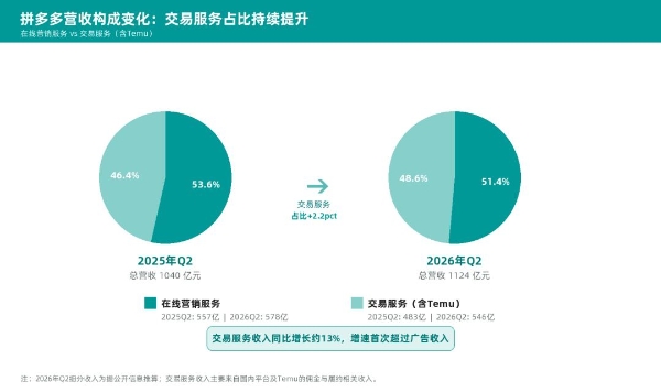 研发勐增、利润下降，拼多多换打法？