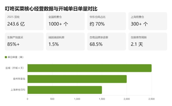 叮咚买菜合肥开城，四大巨头打响安徽之战