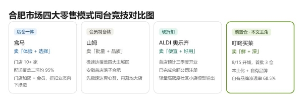 叮咚买菜合肥开城，四大巨头打响安徽之战