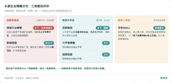 2026年上半年新开145家购物中心，万达罕见零开业