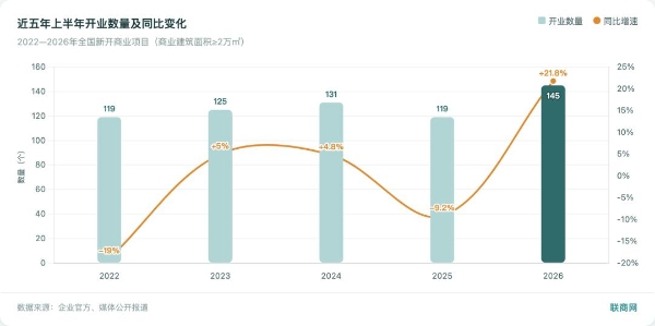 2026年上半年新开145家购物中心，万达罕见零开业