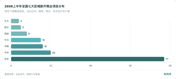 2026年上半年新开145家购物中心，万达罕见零开业