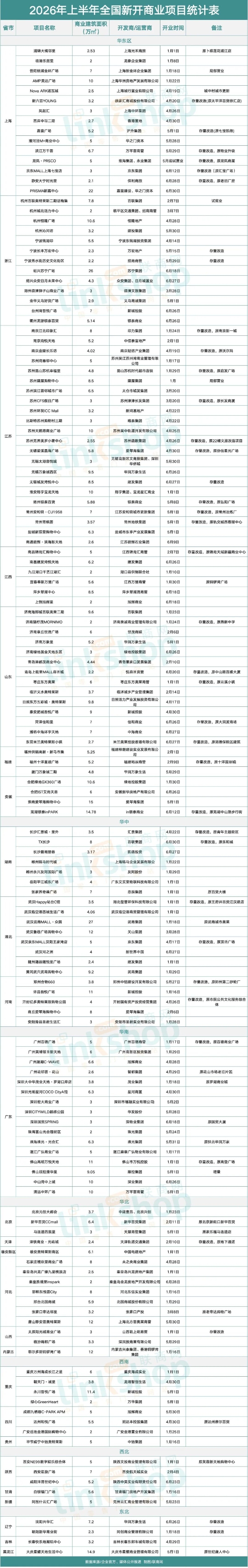 2026年上半年新开145家购物中心，万达罕见零开业