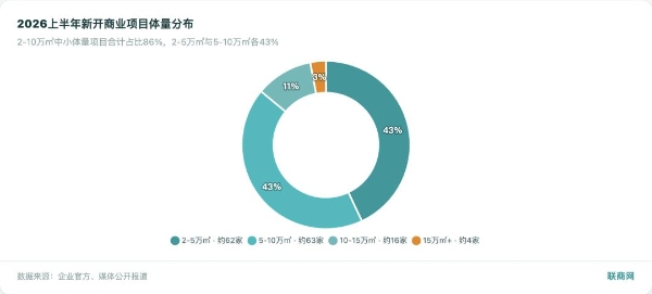 2026年上半年新开145家购物中心，万达罕见零开业