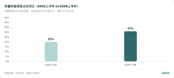 2026年上半年新开145家购物中心，万达罕见零开业