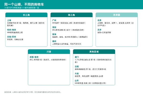 山姆35城热卖TOP10商品榜中，藏着哪些奥秘？