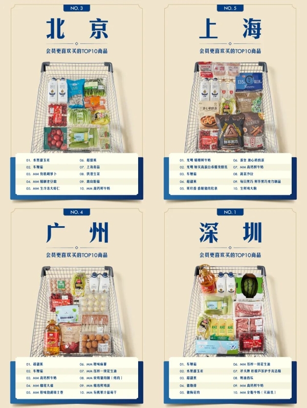 山姆35城热卖TOP10商品榜中，藏着哪些奥秘？
