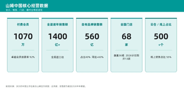 山姆35城热卖TOP10商品榜中，藏着哪些奥秘？