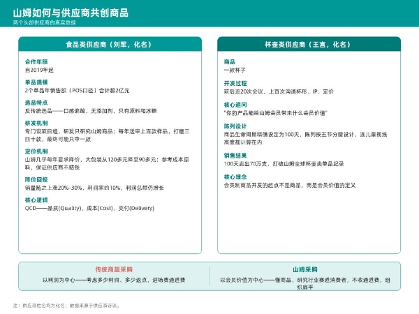 山姆35城热卖TOP10商品榜中，藏着哪些奥秘？