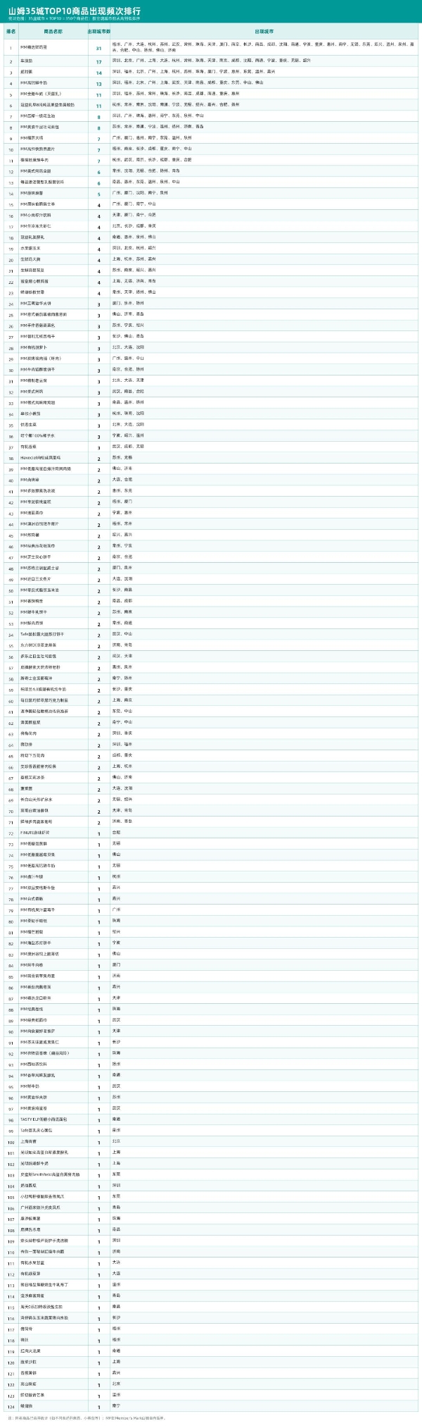 山姆35城热卖TOP10商品榜中，藏着哪些奥秘？