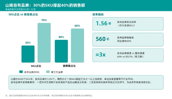 山姆35城热卖TOP10商品榜中，藏着哪些奥秘？