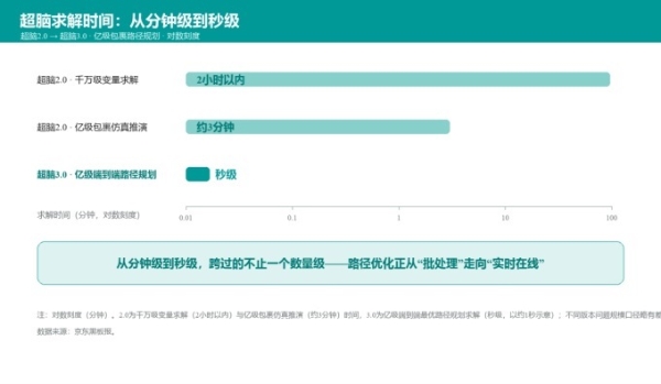 京东超脑大模型3.0发布，迎来三大重磅升级