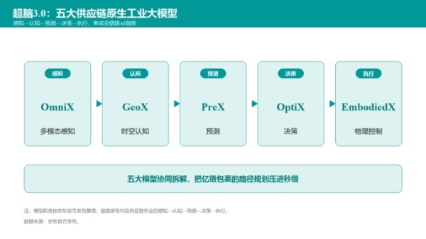 京东超脑大模型3.0发布，迎来三大重磅升级