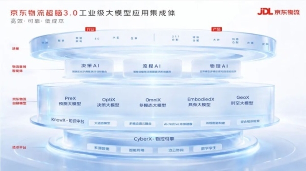 京东超脑大模型3.0发布，迎来三大重磅升级
