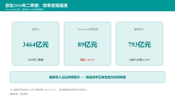 京东超脑大模型3.0发布，迎来三大重磅升级