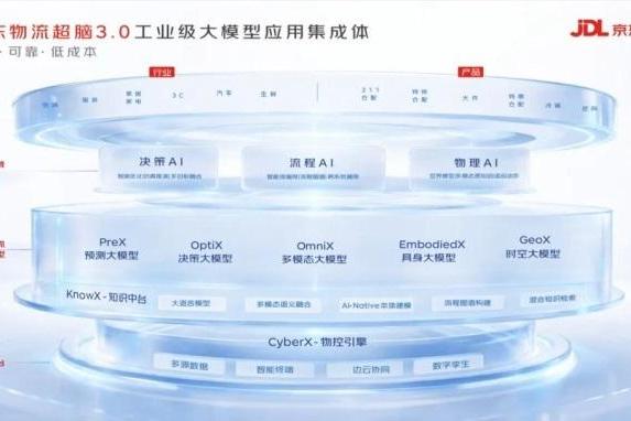 京东超脑大模型3.0发布，迎来三大重磅升级