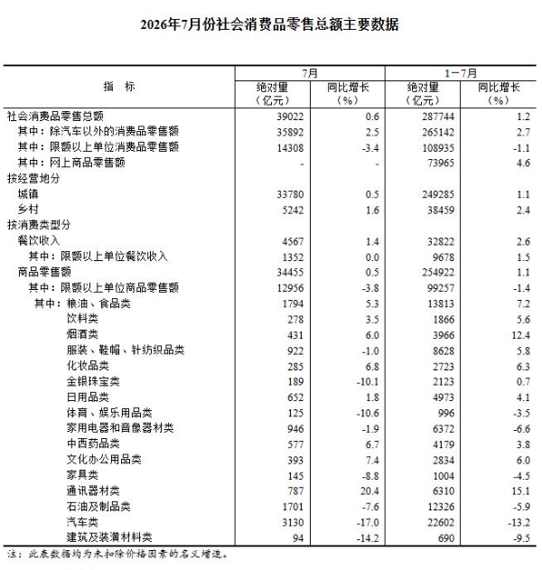 2026年1-7月社会消费品零售总额增长1.2％
