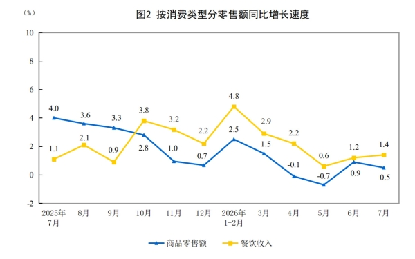 2026年1-7月社会消费品零售总额增长1.2％