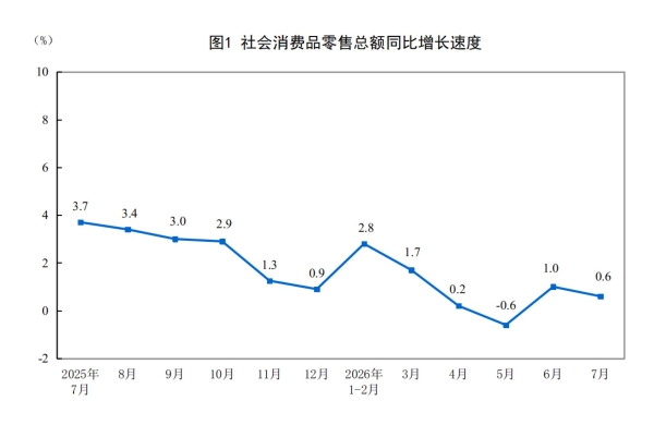 2026年1-7月社会消费品零售总额增长1.2％