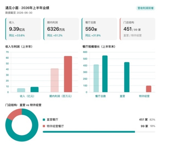 连续四年降价！遇见小面2026年上半年收入同比增长33.6%、利润同比增长51.2%