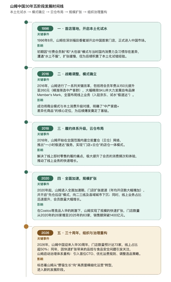 山姆又有3家新店敲定，选址的逻辑变了