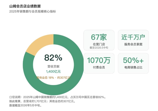 山姆又有3家新店敲定，选址的逻辑变了
