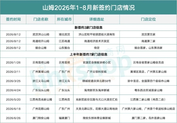 山姆又有3家新店敲定，选址的逻辑变了