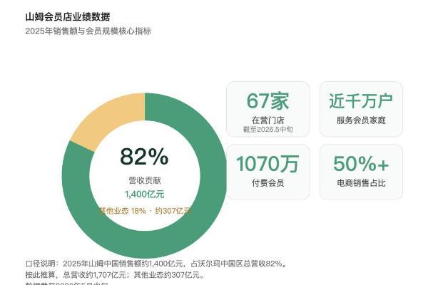 山姆又有3家新店敲定，选址的逻辑变了