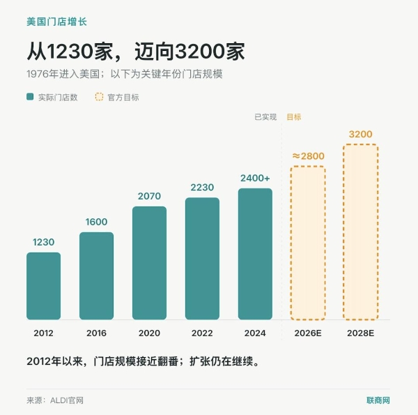 美国超市界“隐形赢家”，为何看不到增长天花板？