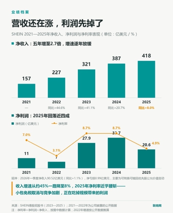 SHEIN希音正式上市，市值超1900亿港元