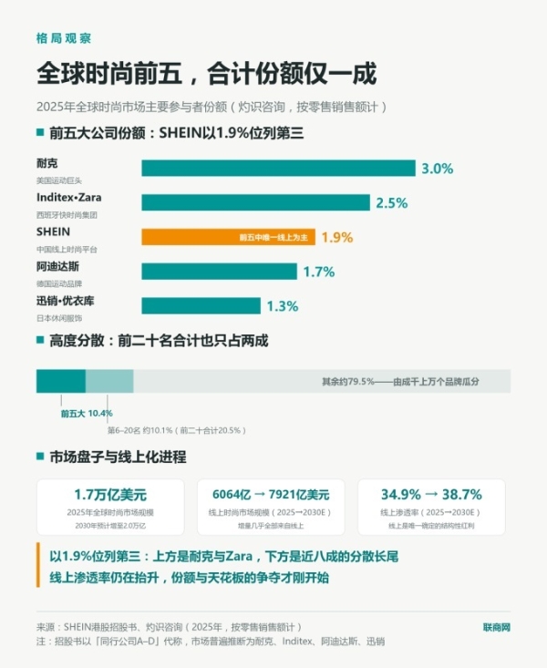 SHEIN希音正式上市，市值超1900亿港元