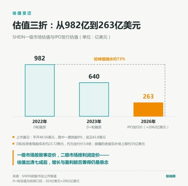 SHEIN希音正式上市，市值超1900亿港元